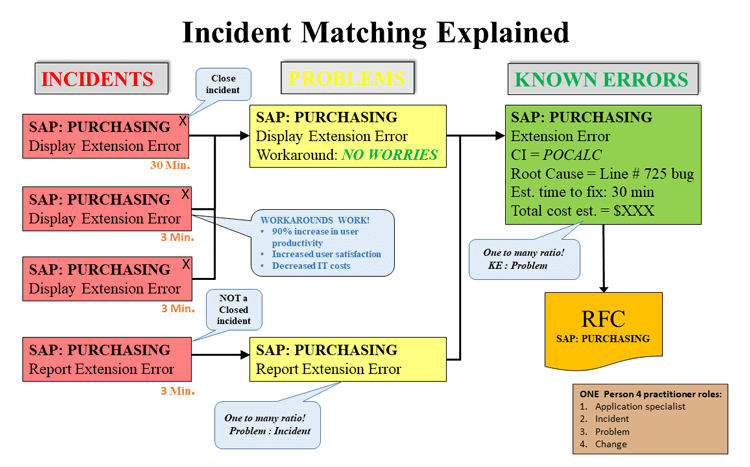 ITIL Problem Management Incident Matching