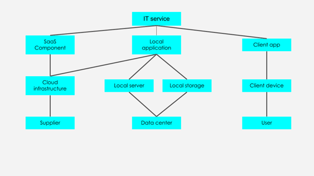 IT Service Model