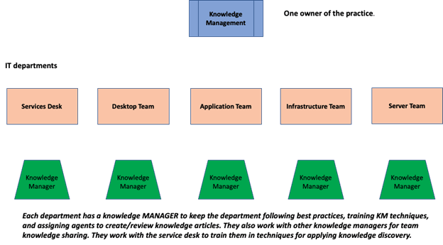 ITIL Knowledge Management Staffing Diagram
