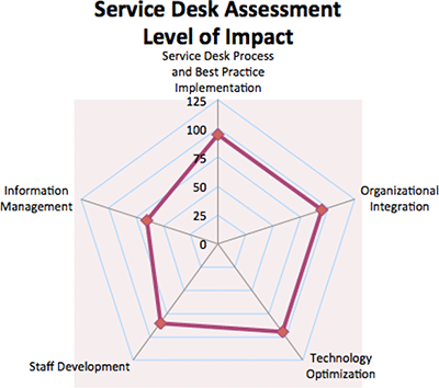 Service Desk Assessment Level of Impact Graph