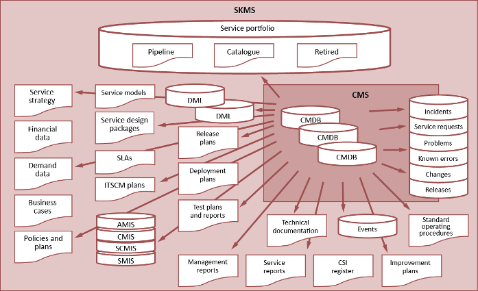 Service Knowledge Management System (SKMS) Diagram