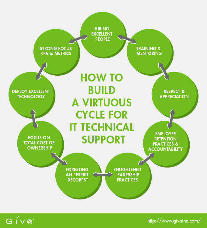 How to Build a Virtuous Cycle for IT Technical Support
